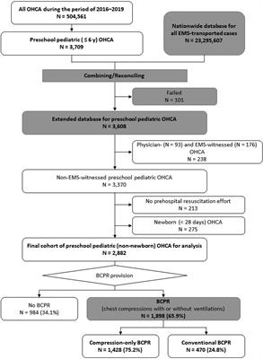 Association between the types of bystander cardiopulmonary resuscitation and the survival with good neurologic outcome of preschool pediatric out-of-hospital cardiac arrest cases in Japan: A propensity score matching analysis using an extended nationwide database